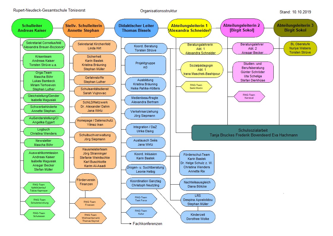 Organigramm RNG 2019-20
